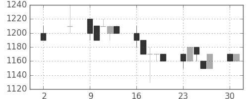 中外薬の日足チャート(1994年5月)