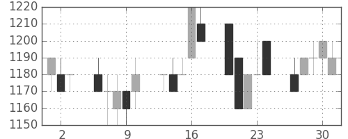 中外薬の日足チャート(1994年6月)