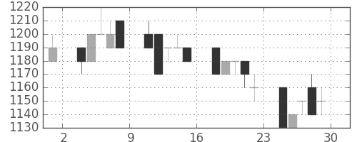 中外薬の日足チャート(1994年7月)