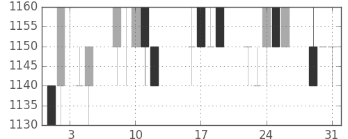 中外薬の日足チャート(1994年8月)