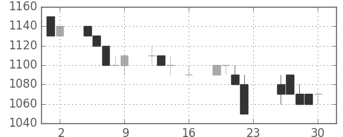 中外薬の日足チャート(1994年9月)