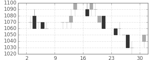 中外薬の日足チャート(1994年10月)