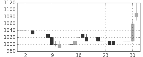中外薬の日足チャート(1994年11月)