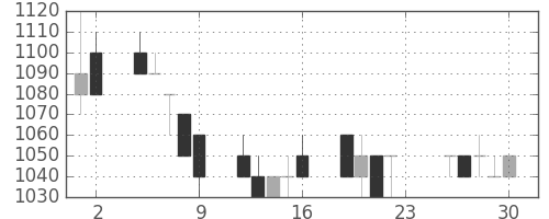 中外薬の日足チャート(1994年12月)