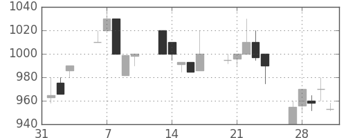 中外薬の日足チャート(1995年2月)