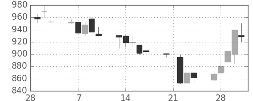 中外薬の日足チャート(1995年3月)