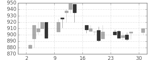 中外薬の日足チャート(1995年4月)