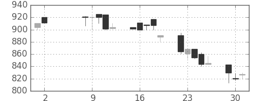 中外薬の日足チャート(1995年5月)
