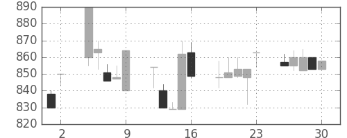 中外薬の日足チャート(1995年6月)