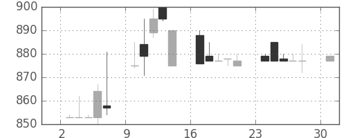 中外薬の日足チャート(1995年7月)