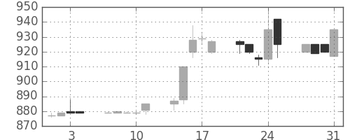 中外薬の日足チャート(1995年8月)