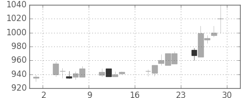 中外薬の日足チャート(1995年9月)