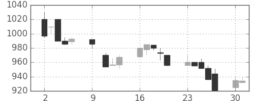 中外薬の日足チャート(1995年10月)