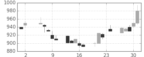 中外薬の日足チャート(1995年11月)