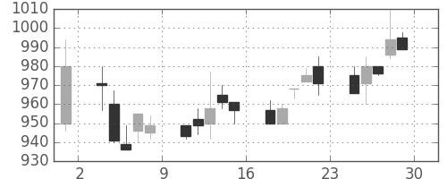中外薬の日足チャート(1995年12月)