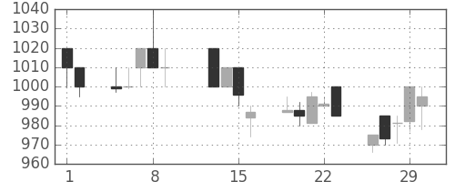 中外薬の日足チャート(1996年2月)