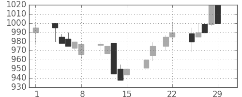 中外薬の日足チャート(1996年3月)