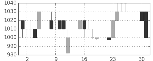 中外薬の日足チャート(1996年4月)