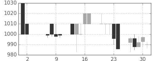 中外薬の日足チャート(1996年5月)
