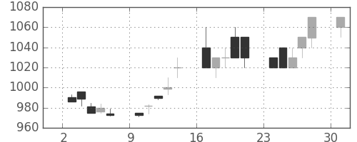 中外薬の日足チャート(1996年6月)