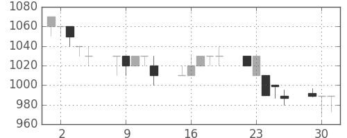 中外薬の日足チャート(1996年7月)