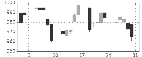 中外薬の日足チャート(1996年8月)