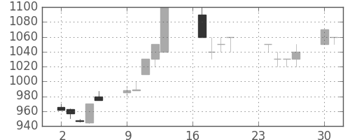 中外薬の日足チャート(1996年9月)