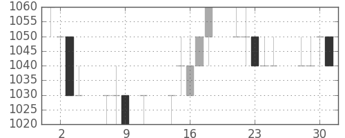 中外薬の日足チャート(1996年10月)