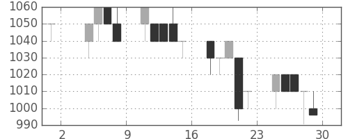 中外薬の日足チャート(1996年11月)