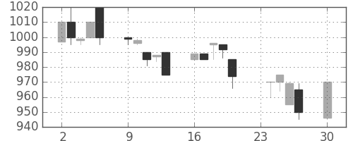 中外薬の日足チャート(1996年12月)