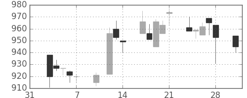 中外薬の日足チャート(1997年2月)