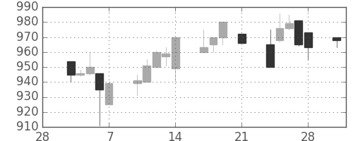 中外薬の日足チャート(1997年3月)