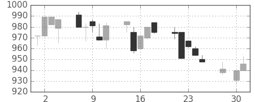 中外薬の日足チャート(1997年4月)