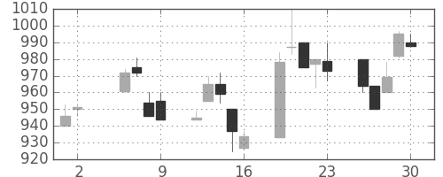 中外薬の日足チャート(1997年5月)