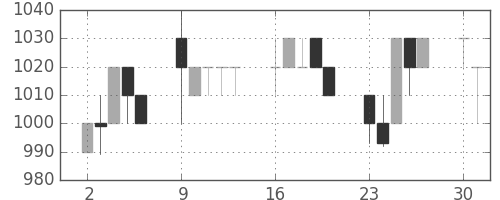 中外薬の日足チャート(1997年6月)