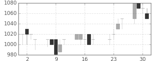 中外薬の日足チャート(1997年7月)