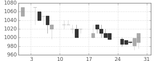 中外薬の日足チャート(1997年8月)