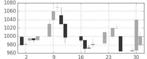 中外薬の日足チャート(1997年9月)