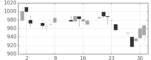 中外薬の日足チャート(1997年10月)