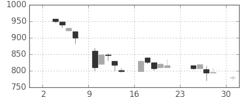 中外薬の日足チャート(1997年11月)
