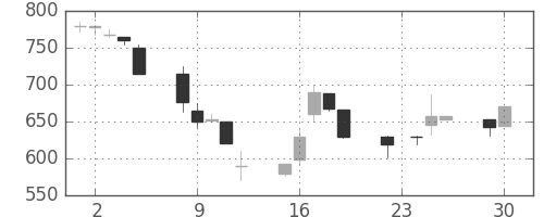 中外薬の日足チャート(1997年12月)