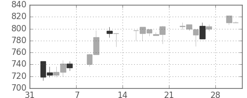 中外薬の日足チャート(1998年2月)