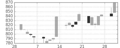 中外薬の日足チャート(1998年3月)