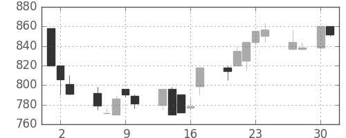 中外薬の日足チャート(1998年4月)