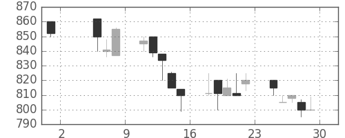 中外薬の日足チャート(1998年5月)