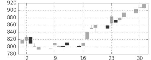 中外薬の日足チャート(1998年6月)