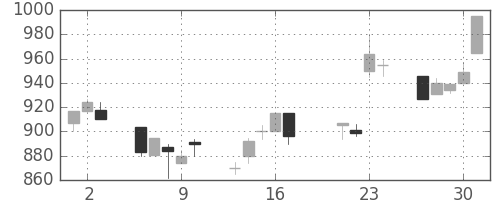 中外薬の日足チャート(1998年7月)