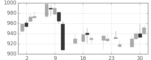 中外薬の日足チャート(1998年9月)