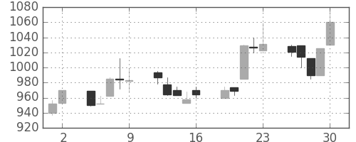 中外薬の日足チャート(1998年10月)