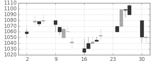 中外薬の日足チャート(1998年11月)